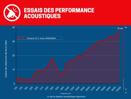 essais des performance acoustiques